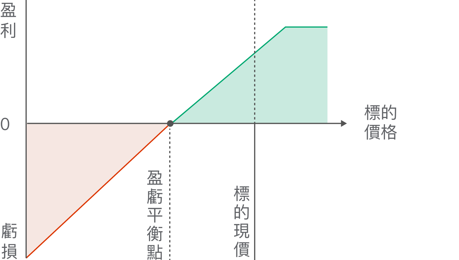 盈利 虧損 盈利平衡點 資產現價 資產價格