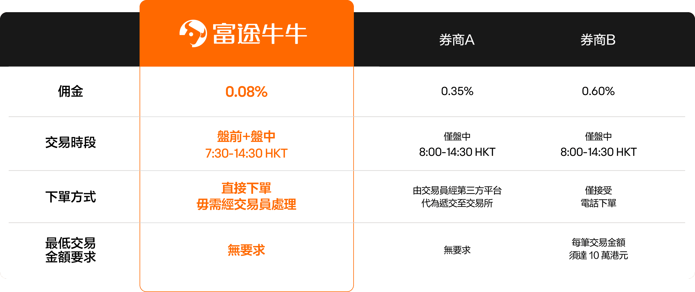 富途牛牛與券商 A、券商 B 港股交易費用及服務對比表格，包含佣金比例、交易時段、下單方式、最低交易金額四大維度對照，凸顯富途佣金 0.08% 最低、支持 7:30-14:30 盤前盤中直連下單、無最低交易門檻優勢