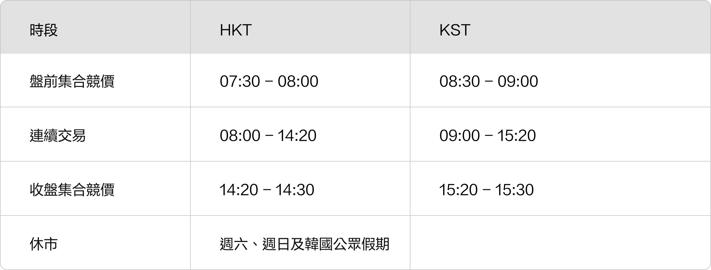 韓國股市交易時段對照表格，盤前集合競價 HKT 07:30-08:00/KST 08:30-09:00、連續交易 HKT 08:00-14:20/KST 09:00-15:20、收盤集合競價 HKT 14:20-14:30/KST 15:20-15:30