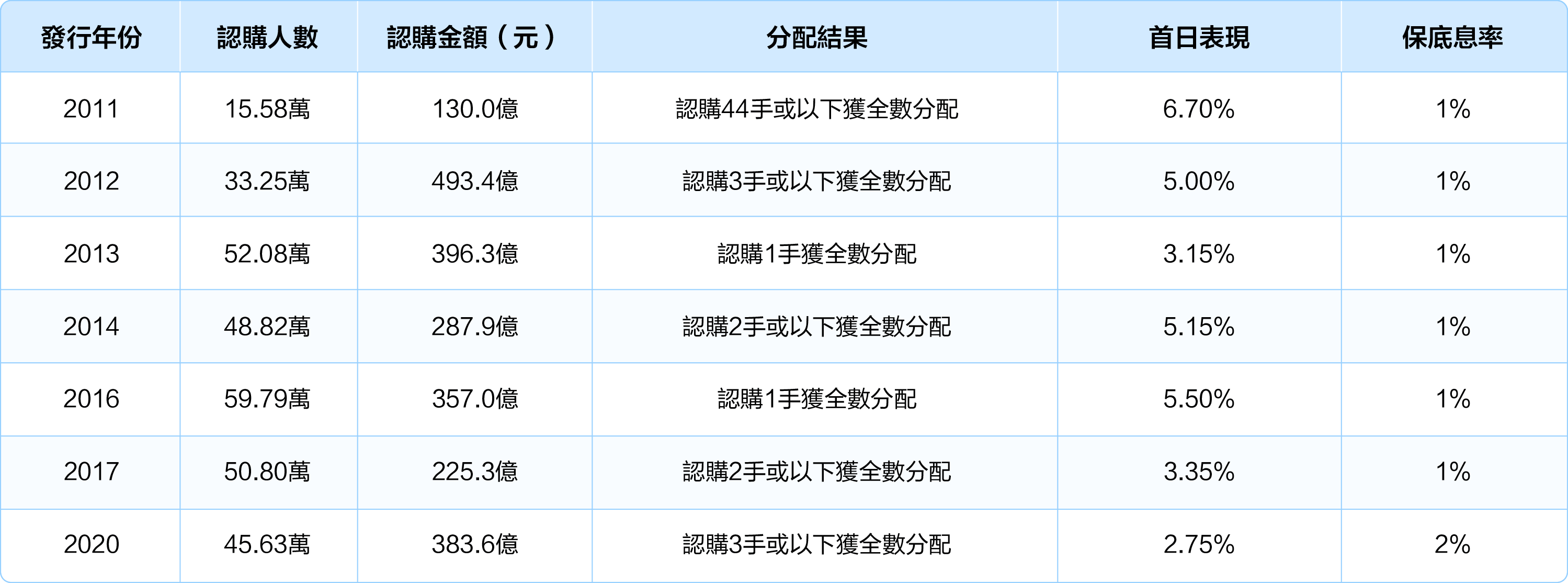抽ibond 得11免點夠呀