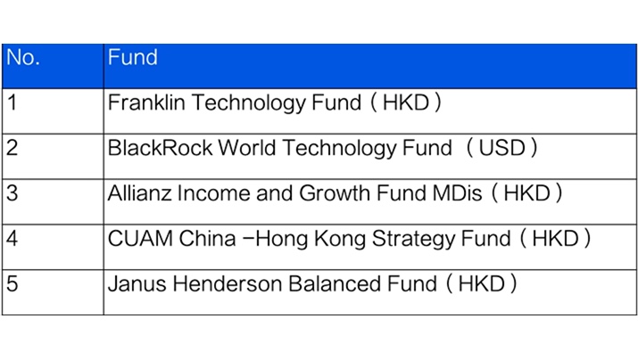 Top Five Futu Money Plus funds [1]