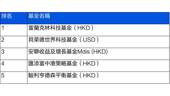 富途大象財富五大熱門申購基金 [1]