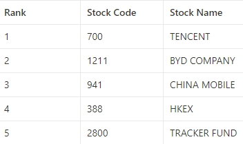 Table: Top 5 Stocks with Highest Transaction Amount in Monthly Stock Investments on Futu Platform[3]